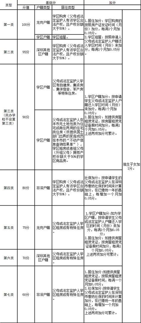 龙岗区2021年积分入学制度优化及新改扩建学校学区划分方案的公示- 深圳本地宝