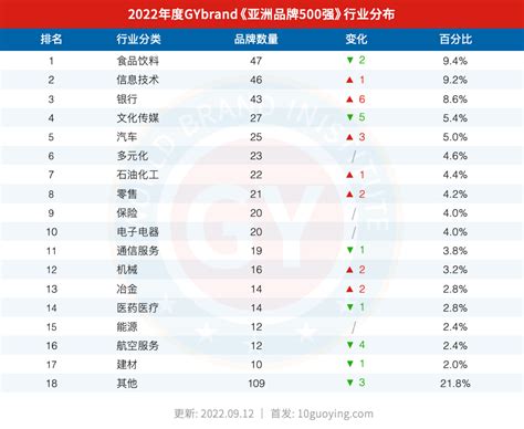 2022年亚洲品牌500强全部名单发布：188家中国内地企业上榜