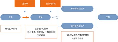 MOD培养基优化开发-解决方案-上海迈邦生物科技有限公司