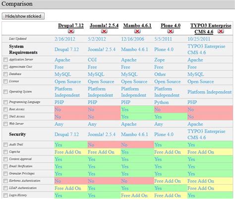 Joomla!等几大国外开源CMS系统比较-CSDN博客