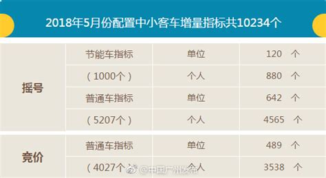 2018年5月广州车牌最新消息：竞价摇号25、28日分别举行- 广州本地宝