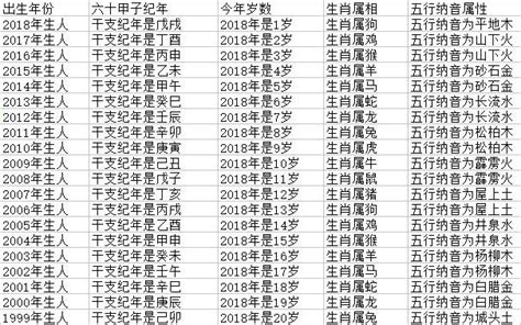 十二生肖出生年份表，十二生肖的分别年龄