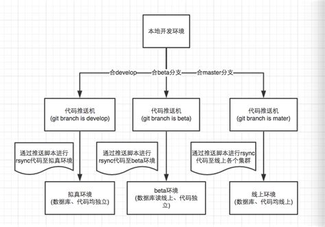 一看就懂系列之 构建一套简单但规范的php代码上线流程_php程序正式环境上线流程-CSDN博客