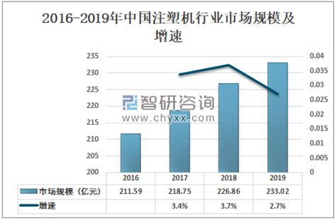 2019年中国注塑机行业市场规模及发展趋势分析[图]_智研咨询