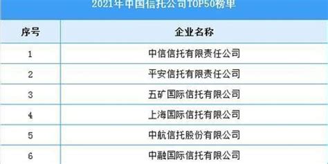 2021年中国信托公司TOP50榜单_手机新浪网