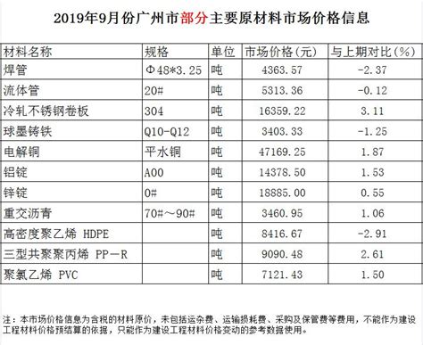 【主材价格】2019年9月份广州市部分主要原材料市场价格信息 - 中宬建设管理有限公司