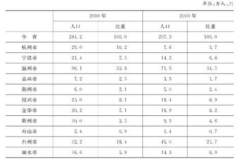 2015-2019年聊城市常住人口数量、户籍人口数量及人口结构分析_华经情报网_华经产业研究院