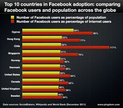 Pingdom：2011年全球Facebook使用率排行榜 | 互联网数据资讯网-199IT | 中文互联网数据研究资讯中心-199IT