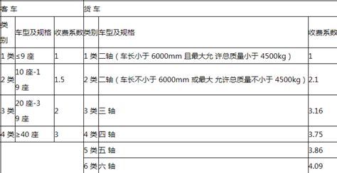 2020广东省高速路最新车型分类及收费价格表_查查吧