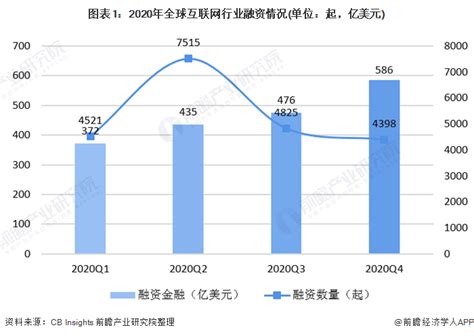2020年中国跨境电商行业融资现状及区域市场分布情况分析 全年融资规模有所下降_外贸