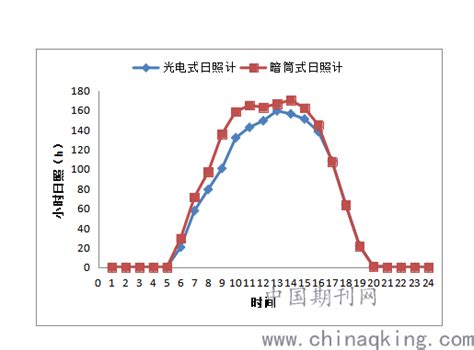 暗筒式日照计与光电式数字日照计数据对比及差异分析--中国期刊网