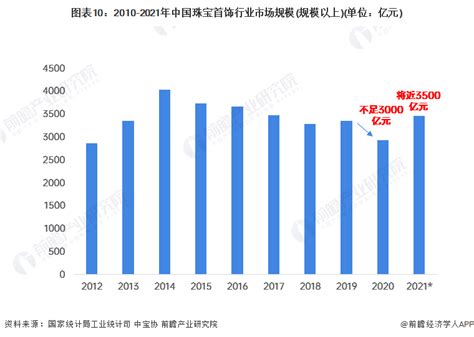 预见2023：《2023年中国珠宝首饰行业全景图谱》(附市场规模、竞争格局和发展前景等)_行业研究报告 - 前瞻网