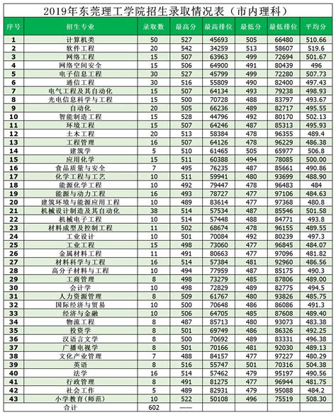 2022广东理工职业学院录取分数线（含2020-2021历年）_大学生必备网