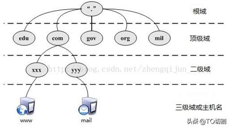 看这位“翻译官-DNS”如何转换域名和IP地址 | 《Linux就该这么学》