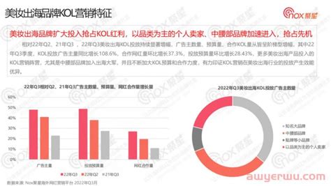 美妆行业网红营销全面解析：2022Q3美妆品牌KOL营销数据报告_石南学习网