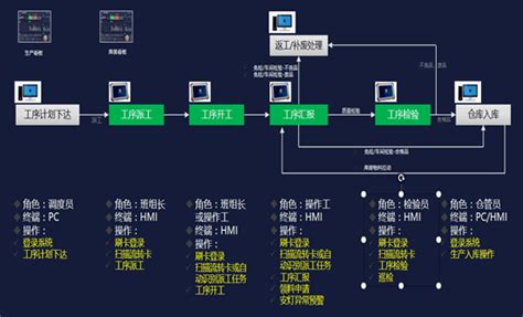 金蝶云星空智能制造(MES)解决方案-合树科技