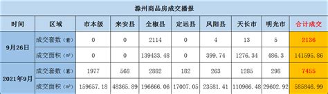 9月26日滁州市商品房成交2136套 面积为141596㎡_中金在线财经号