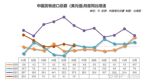 【外贸】2022年6月中国货物贸易顺差同比增加95.6%，创历史新高 中国海关总署7月13日发布的货物进出口数据显示，2022年1-6月，中国 ...