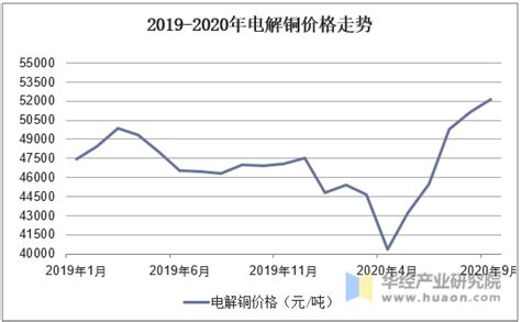 2020年中国铜产量、进出口贸易及价格走势分析[图]_智研咨询