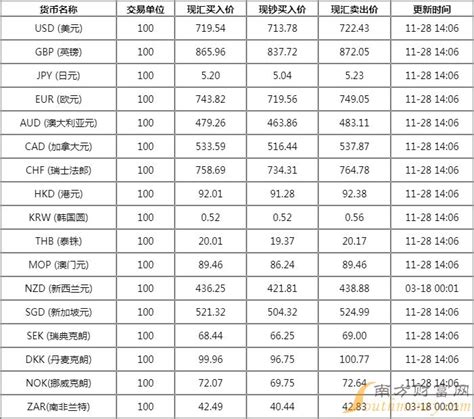 [外汇]中国农业银行外汇牌价表一览 11月28日农行人民币汇率多少？ - 南方财富网