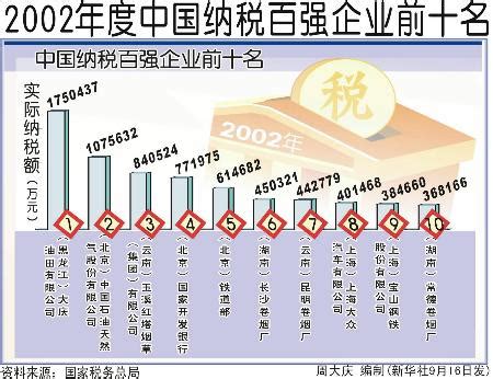 中国缴税大户排名榜 中国前十纳税大户 | 零度世界