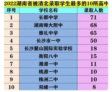 2022年湖南各市清华北大录取人数（2023参考）-高考100