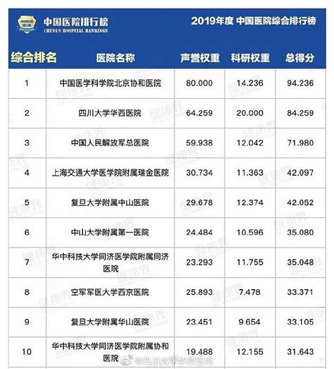 2019年度中国医院排行榜出炉，华西医院连续十一年综合排名第二 ...
