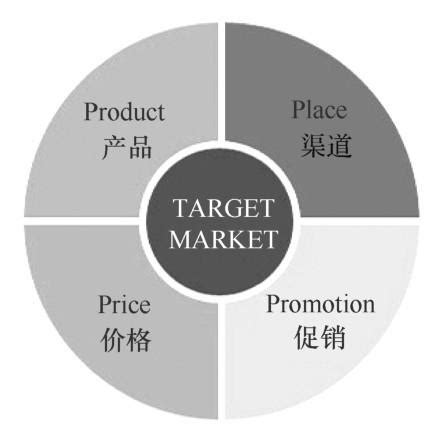 矩阵式营销（Matrix Marketing），主要围绕企业实际经营发展过程中多维度需求，提出了六大模块来实现完善营销体系的构建,同时落地取得 ...