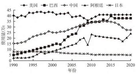 世界农药用量排名及中国用量占比分析-中国农药网