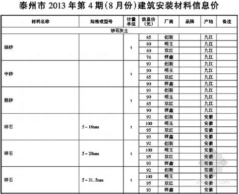 [泰州]2013年8月建筑工程材料信息价-清单定额造价信息-筑龙工程造价论坛