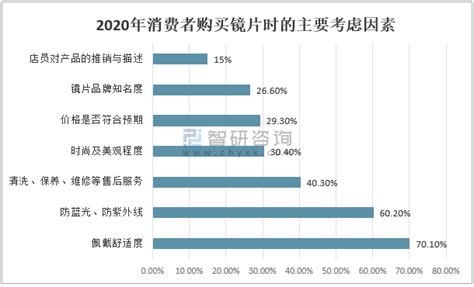 2020年全球及中国眼镜片行业市场现状分析，眼镜产品朝多元化、细分化方向发展「图」_趋势频道-华经情报网