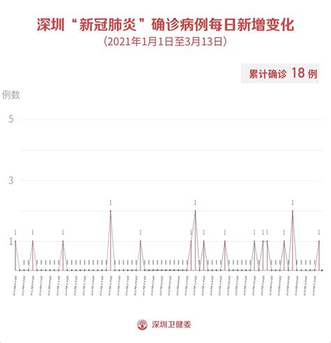 31省区市新增新冠肺炎7例：内蒙古5例+上海1例+福建1例 | 北晚新视觉