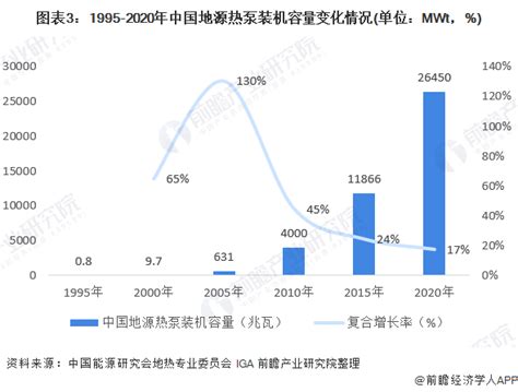 预见2023：《2023年中国地源热泵行业全景图谱》(附市场规模、竞争格局和发展前景等)_行业研究报告 - 前瞻网