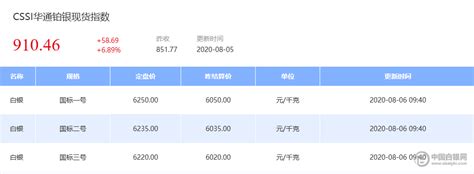 12月30日华通3#白银价格行情参考 | 跟单网gendan5.com