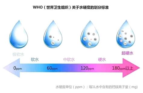 国家规定的饮用水的钙镁含量的范围-百度经验