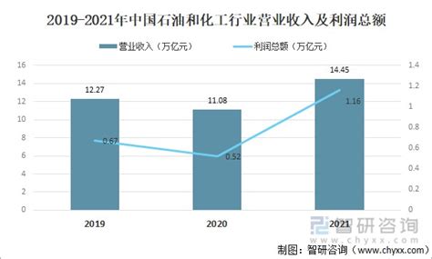 2021年中国石油和化工行业现状及竞争格局分析[图]_财富号_东方财富网