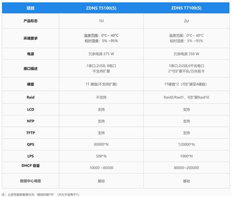 ZDNS核心网络服务设备-标准产品系列 - ZDNS产品 - 北京瑞兆兴业科技发展有限公司
