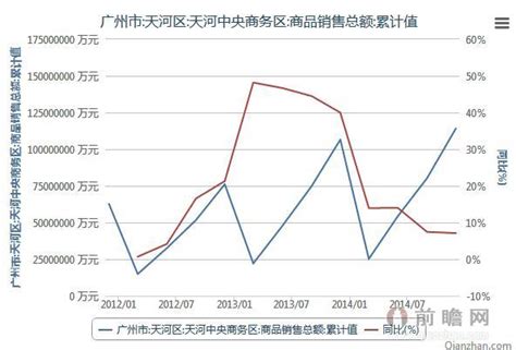 2011年12月-2014年12月广州天河中央商务区商品销售总额累计值_前瞻数据 - 前瞻网