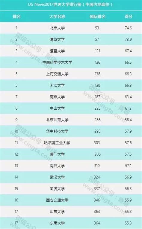 四大世界权威大学排行 看看湖南哪些高校上榜 - 今日关注 - 湖南在线 - 华声在线