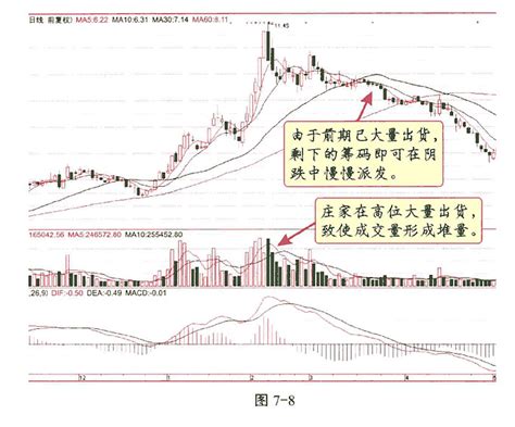 庄家是如何出货的？股票出货的几个阶段手法剖析（图解）_拾荒网_专注股票涨停板打板技术技巧进阶的炒股知识学习网