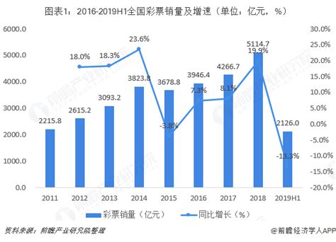 2019年上半年中国彩票行业市场规模与发展前景分析 彩票新零售模式成未来发展趋势【组图】_行业研究报告 - 前瞻网