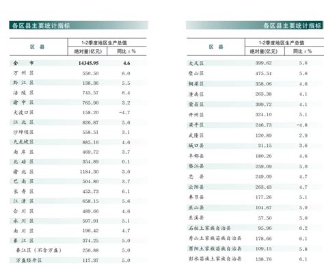 重庆市2015年部分区县经济数据出炉 万州GDP排名第四-经济新闻-精品万州网址