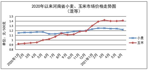 二季度我省粮油菜蛋价格小幅涨跌 生猪和猪肉价格持续下行_价格分析_河南省发展和改革委员会
