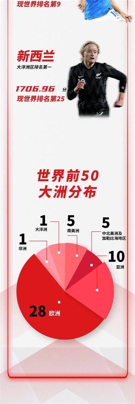 国际足联公布最新女足排名：中国位列世界第13亚洲第3 - 西部网（陕西新闻网）