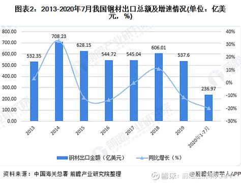 2022年1-6月中国钢材行业产量规模及进出口数据统计_研究报告 - 前瞻产业研究院