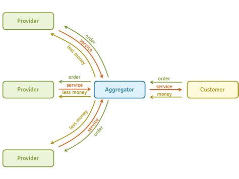 Functional flow description between aggregator and EV fleet based. In ...