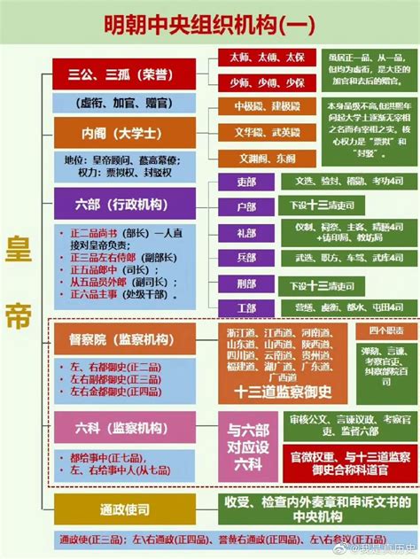 明朝官制结构图图片