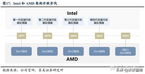 AMD 上季度整体 CPU 市场份额下降，但服务器处理器迎来 2006 年最大涨幅 _每日快讯_科技头条_砍柴网