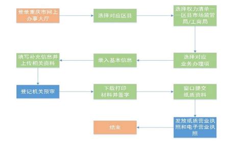 重庆企业变更登记流程- 重庆本地宝