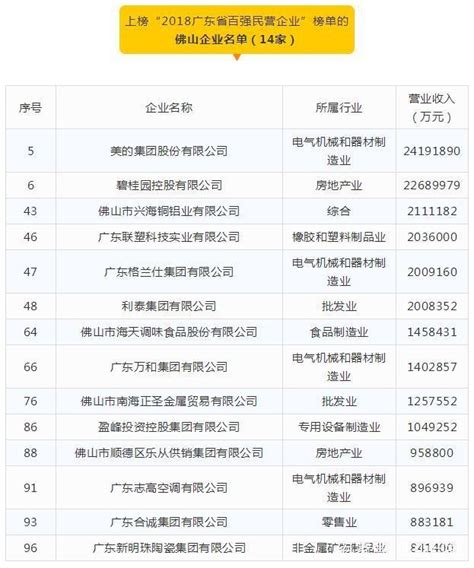 粤港澳大湾区东莞动态：佛山14家企业入围2018广东省百强民营企业-粤港澳都市网_粤港澳都市资讯网